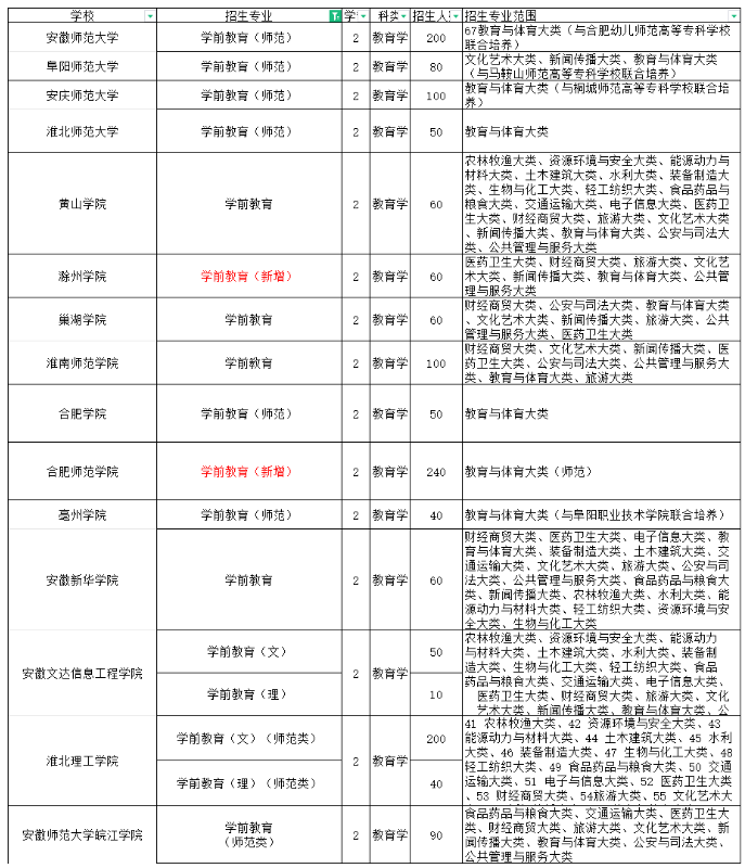 安徽专升本学前教育专业