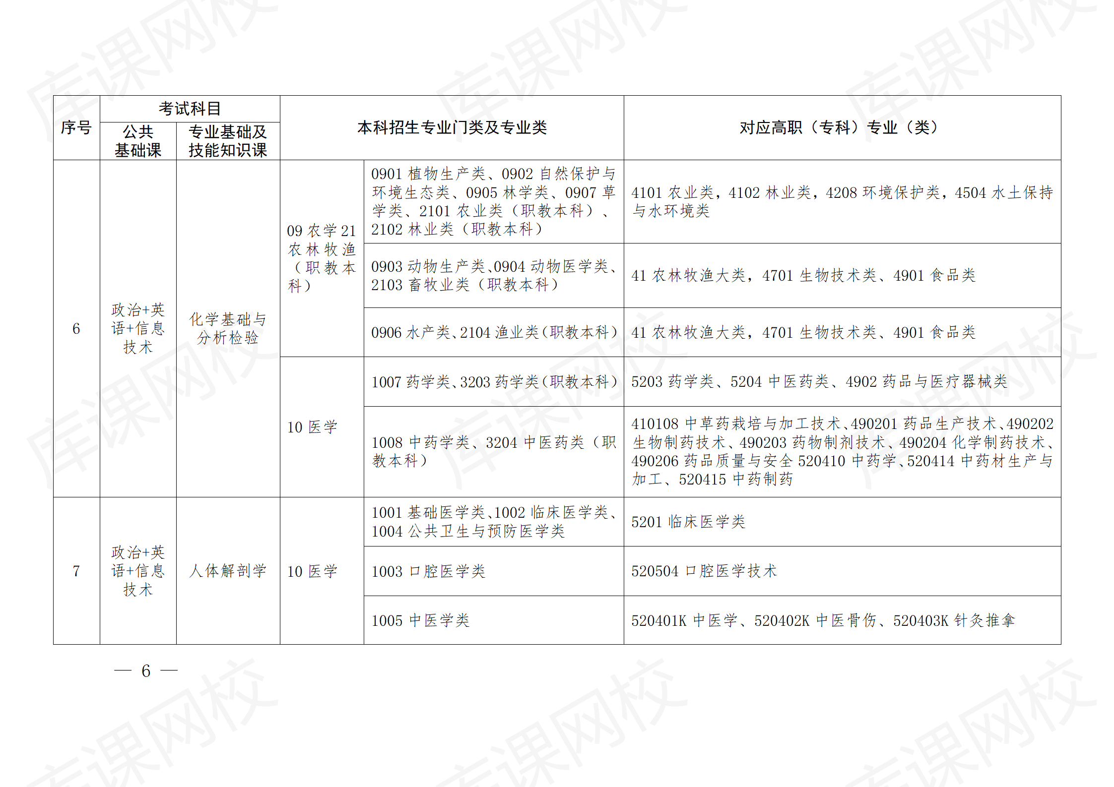 江西省2024年普通高校专升本考试对应专业(类)指导目录(修订版)