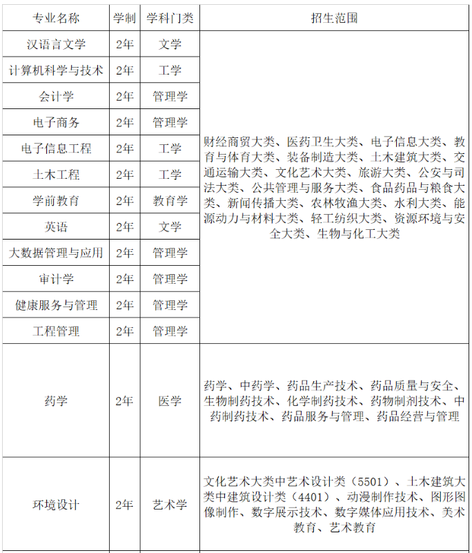 安徽新华学院2024年专升本拟招生专业、考试科目及参考书目