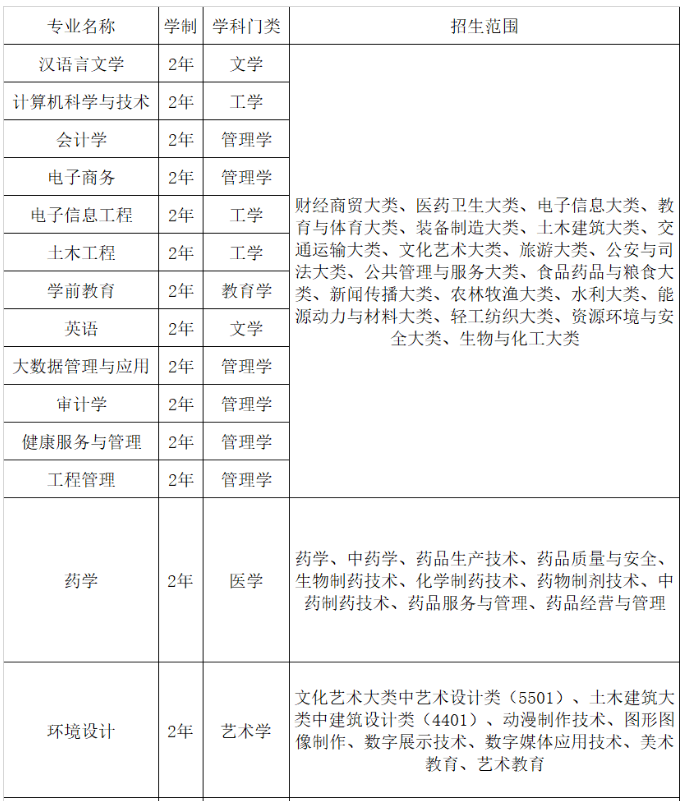 安徽新华学院专升本招生专业范围