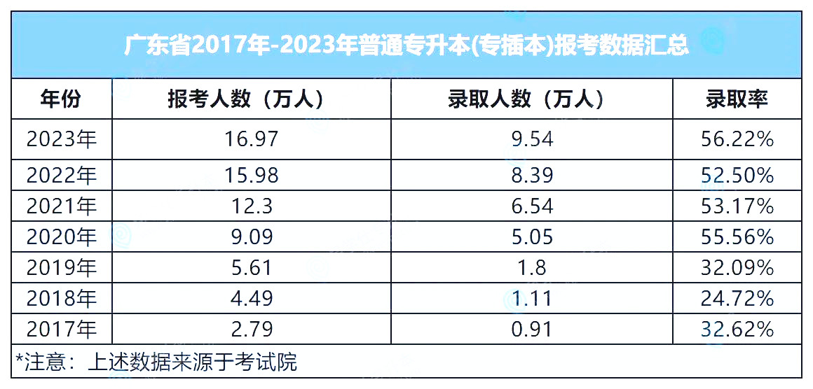 官方公布：近5年广东专升本报考人数及录取率