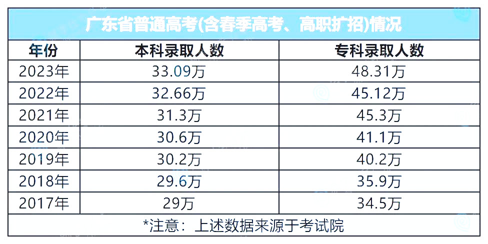 官方公布：近5年广东专升本报考人数及录取率