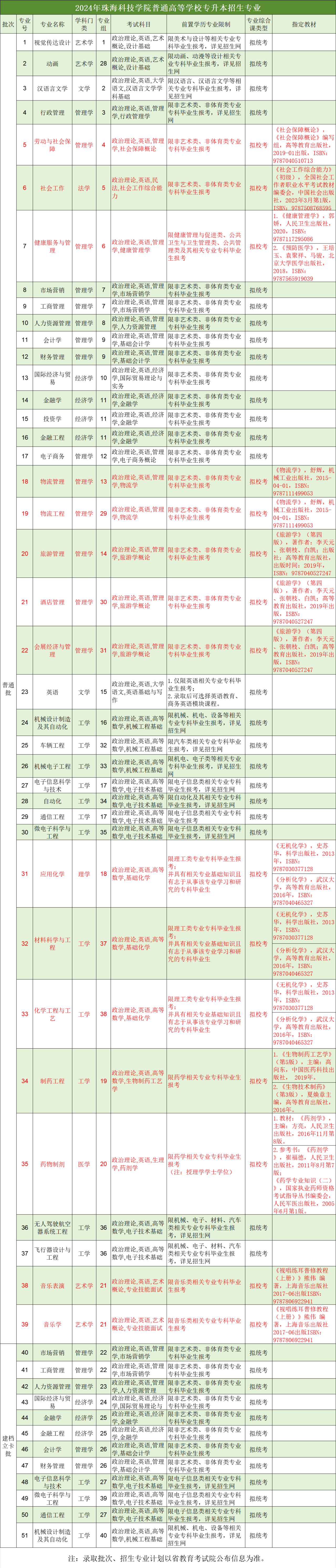 珠海科技学院2024年专升本招生专业