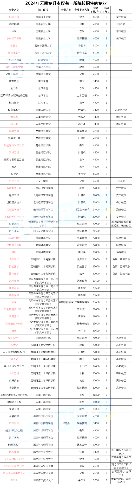2024年云南专升本仅有一所院校招生的专业