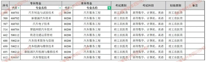 2024年专升本西华大学或将招收三个专业
