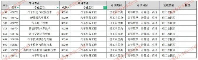 可以报考汽车服务工程专业的专科专业