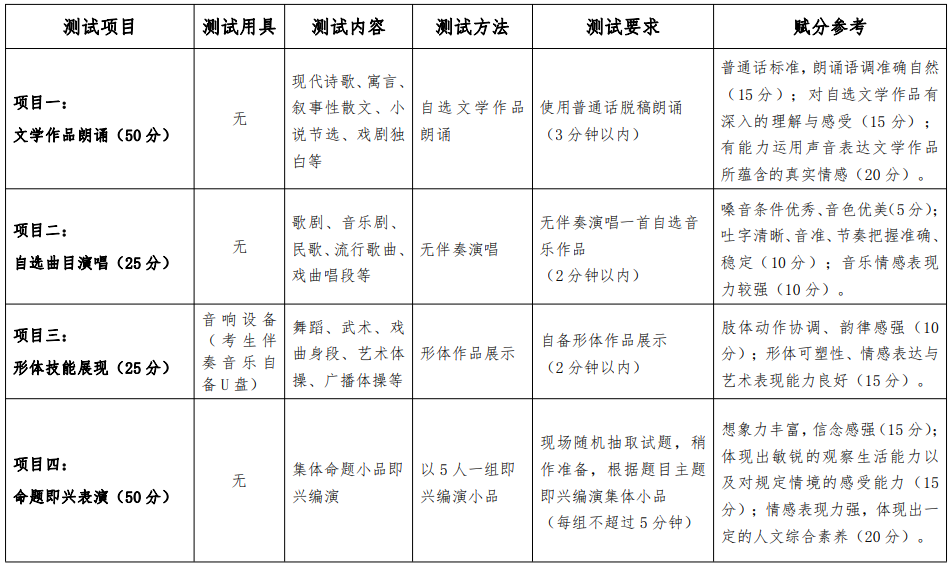 ,安徽文达信息工程学院表演专业专升本赋分标准