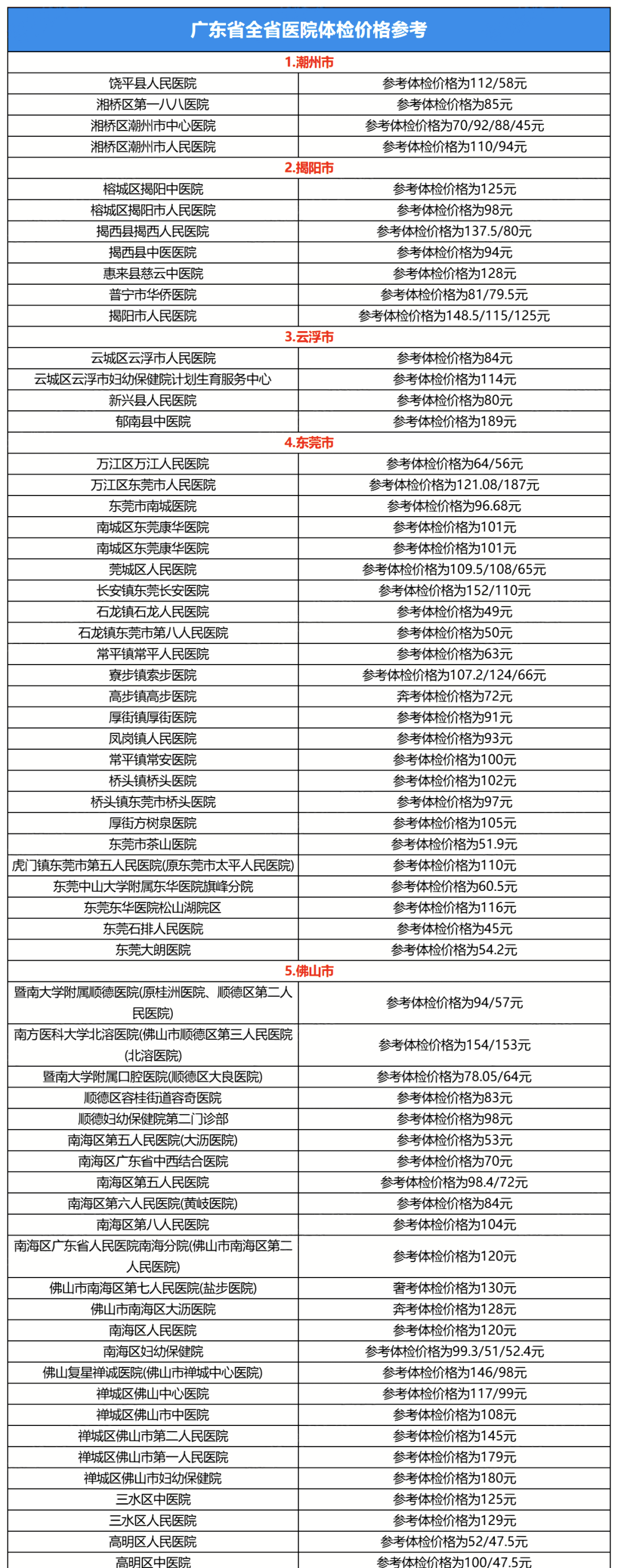 2024广东专升本各地医院体检费参考