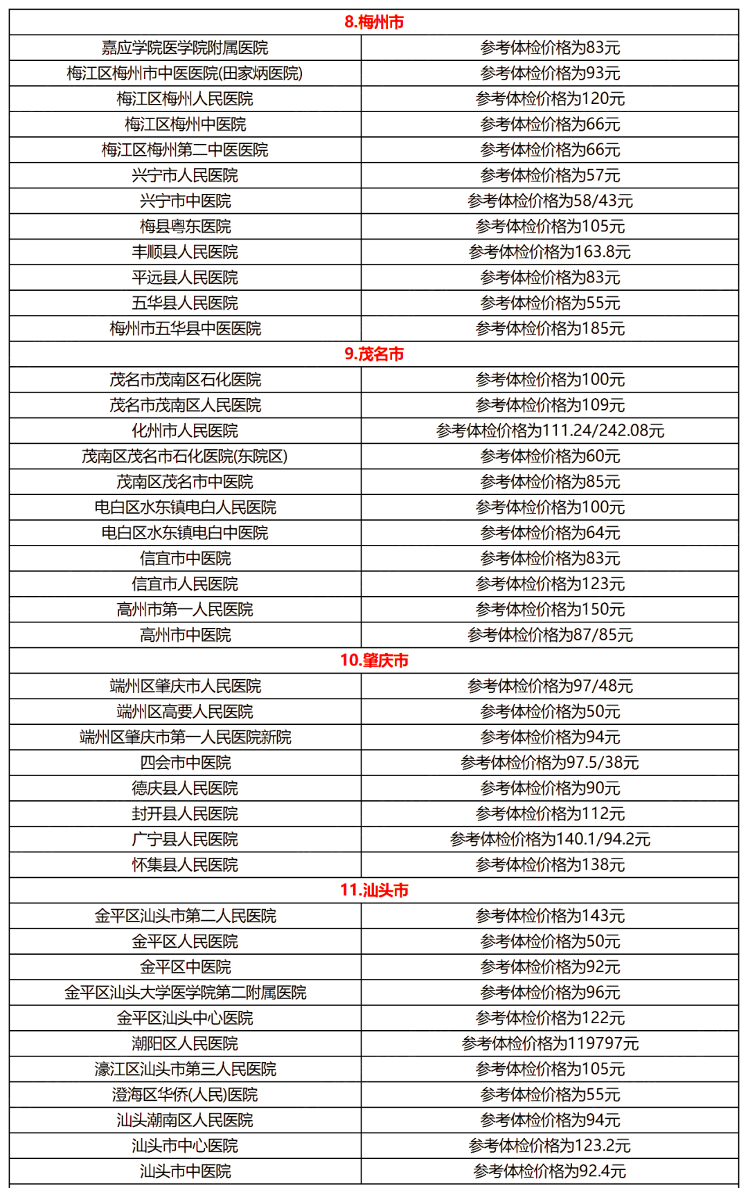 2024广东专升本各地医院体检费参考