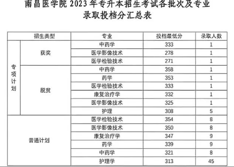 2023年南昌医学院专升本招生计划专业及分数线