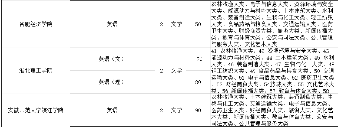安徽专升本英语专业招收学校