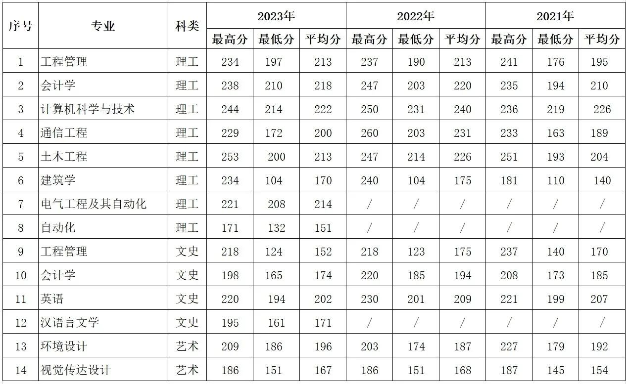 陕西专升本西安建筑科技大学华清学院公布2024年招生专业