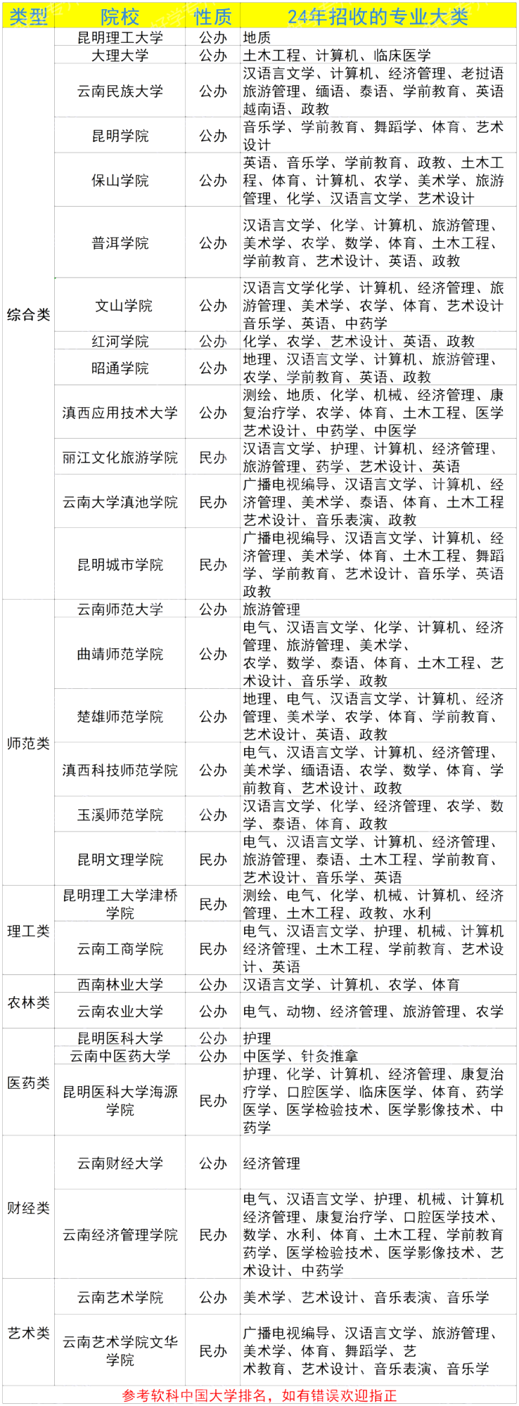 云南专升本各类型高校特点