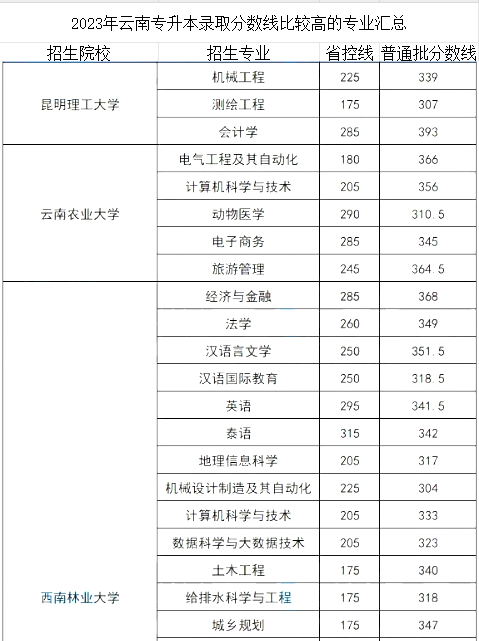 2023年云南专升本录取分数线比较高的专业汇总