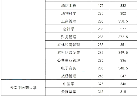 2023年云南专升本录取分数线比较高的专业汇总