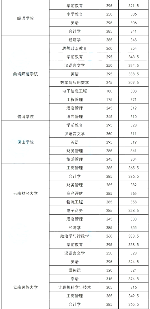 2023年云南专升本录取分数线比较高的专业汇总