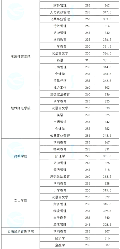 2023年云南专升本录取分数线比较高的专业汇总