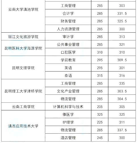 2023年云南专升本录取分数线比较高的专业汇总