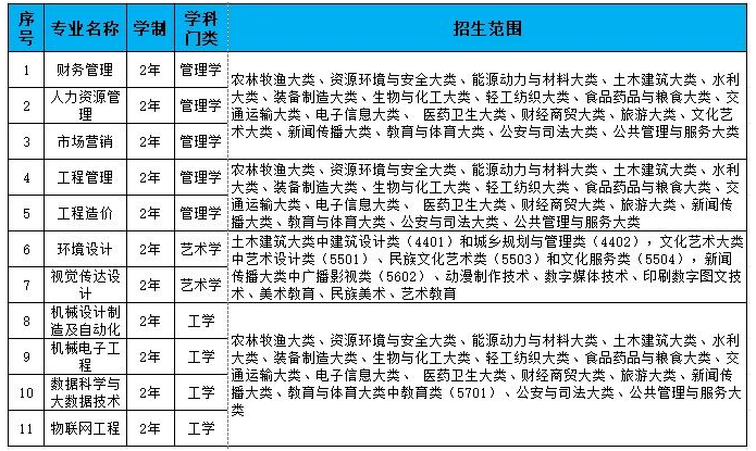 合肥城市学院2024年专升本拟招生专业范围