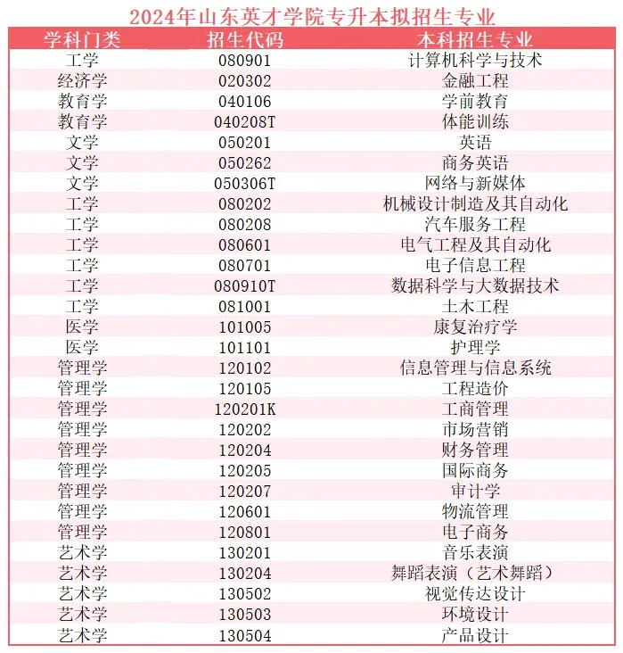 2024年山东英才学院专升本拟招生专业