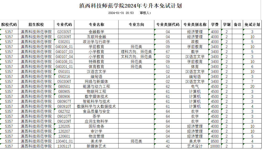 2024年滇西科技师范学院专升本免试招生计划