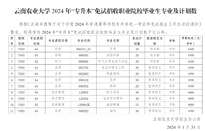 云南农业大学2024年专升本免试专业及计划数