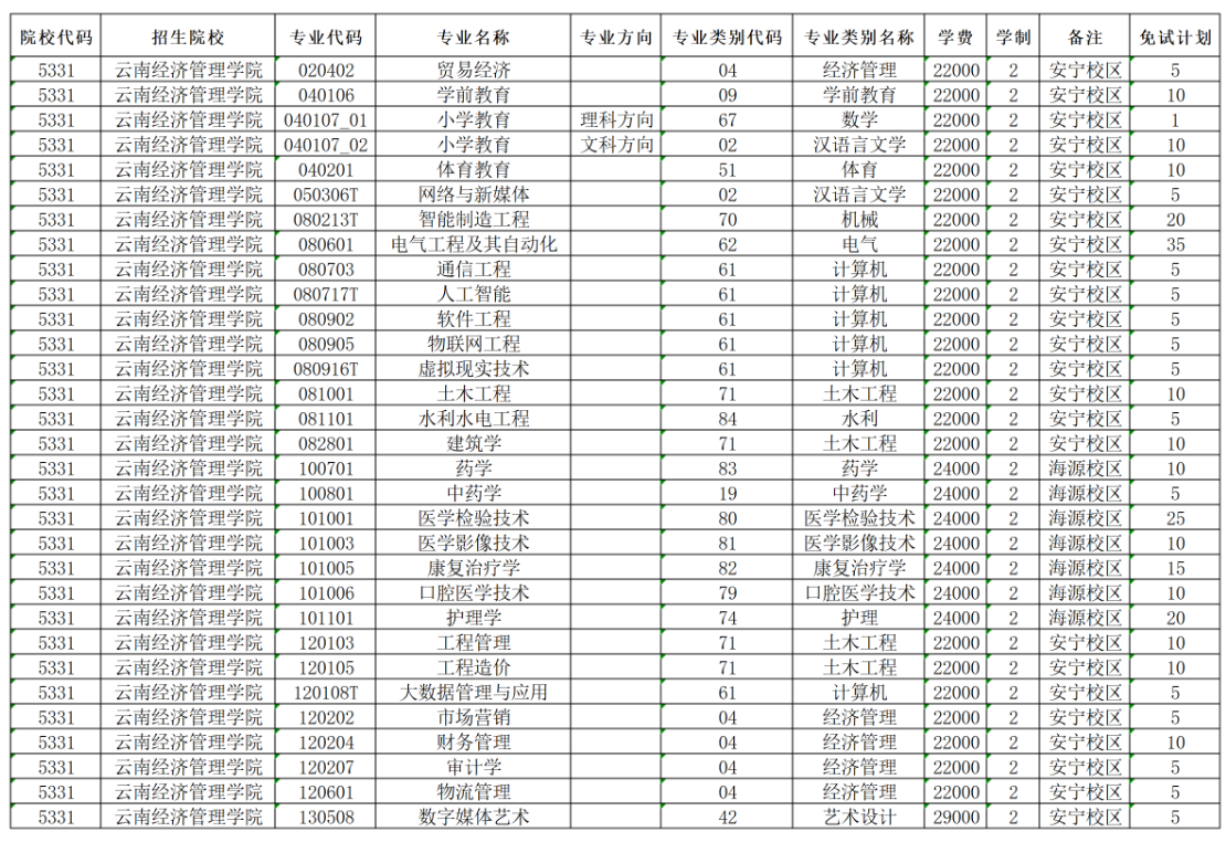 云南经济管理学院2024年专升本免试计划