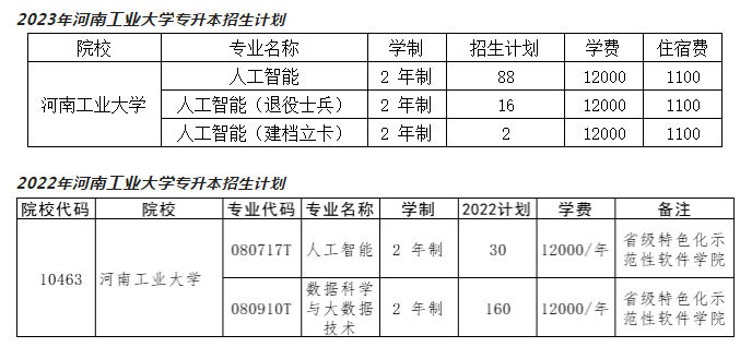 河南工业大学2024年专升本招生专业及近三年招生计划
