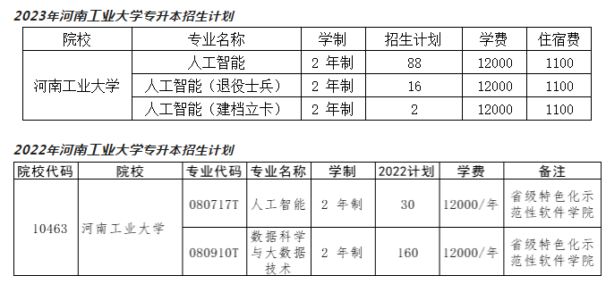 河南工业大学专升本招生计划