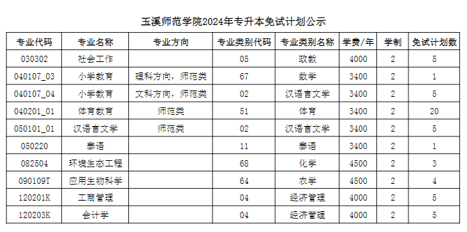玉溪师范学院2024年专升本免试专业及计划