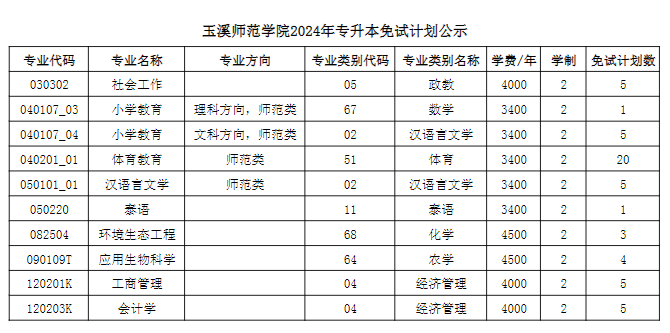 玉溪师范学院2024年专升本免试计划公示