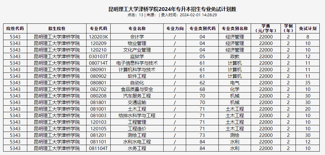 2024年昆明理工大学津桥学院专升本免试招生专业计划