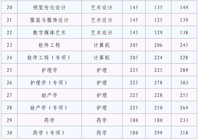 丽江文化旅游学院(原云南大学旅游文化学院)2023年专升本各招生专业录取分数线