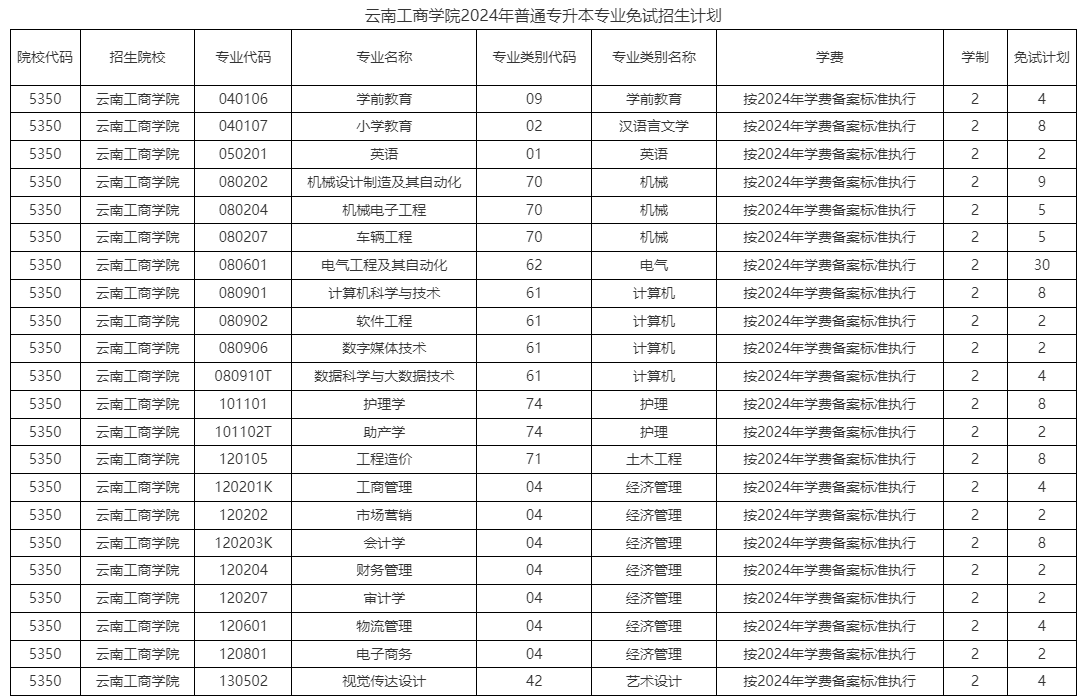 云南工商学院2024年普通专升本免试招生计划