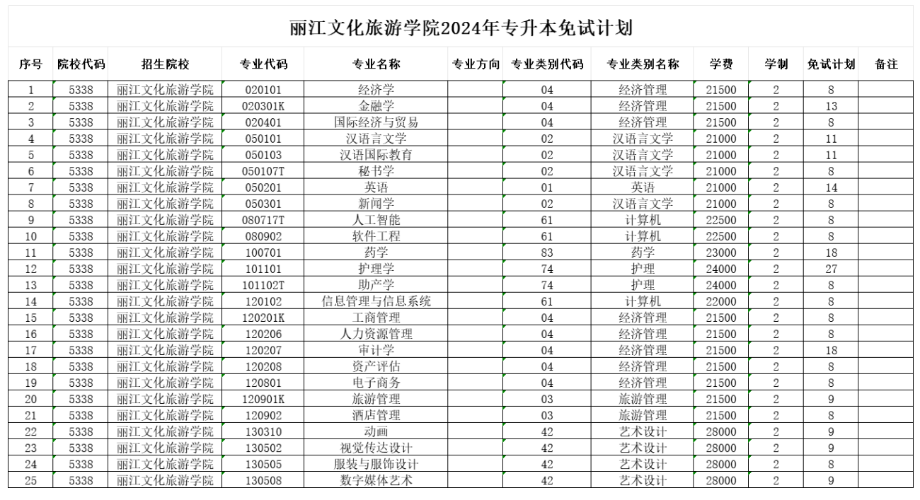 2024年丽江文化旅游学院专升本免试计划