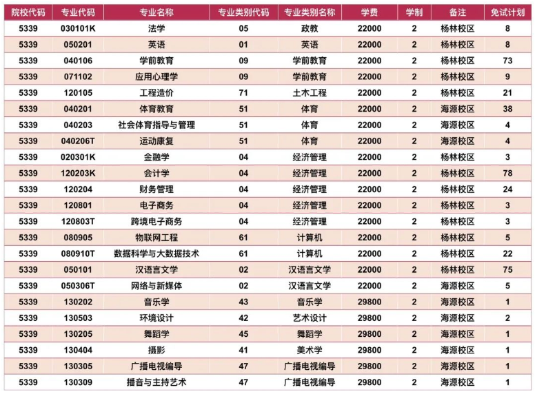 昆明城市学院2024年专升本免试招生计划