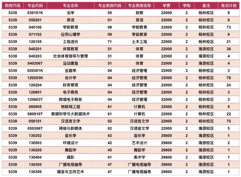 昆明城市学院2024 年“专升本”免试招生计划数