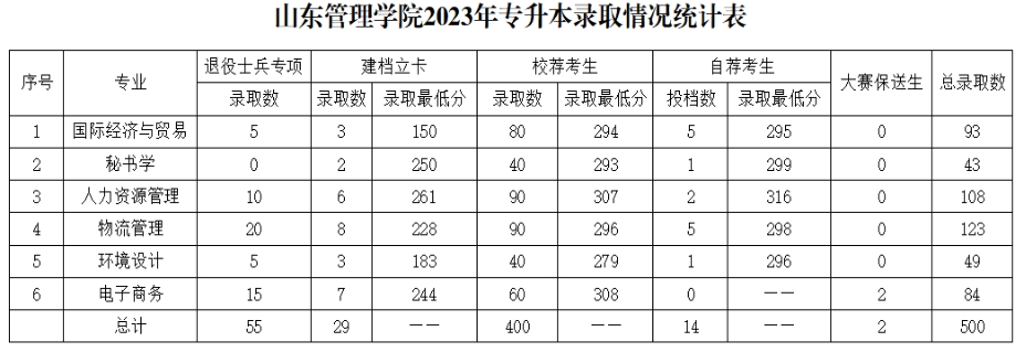 山东管理学院2023年专升本录取分数线及录取情况