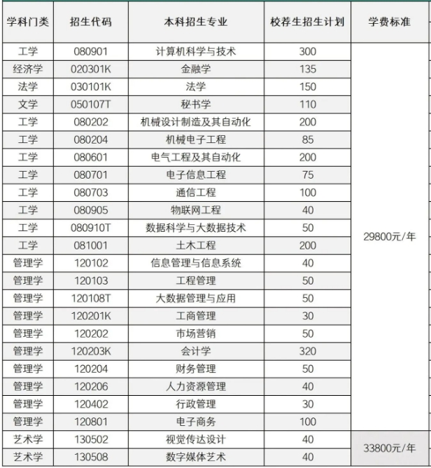 2024年泰山科技学院专升本专业及学费