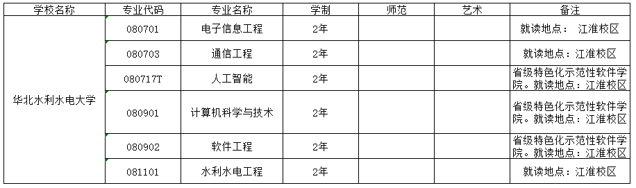 华北水利水电大学专升本招生专业