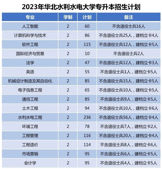 华北水利水电大学专升本招生计划