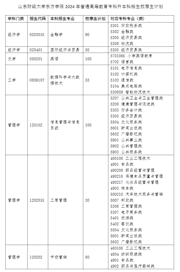 2024年山东财经大学东方学院专升本招生专业对应专科专业表