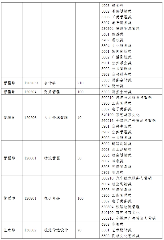 2024年山东财经大学东方学院专升本招生专业对应专科专业表