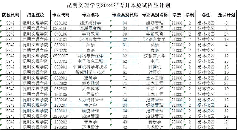 昆明文理学院2024年专升本免试招生计划