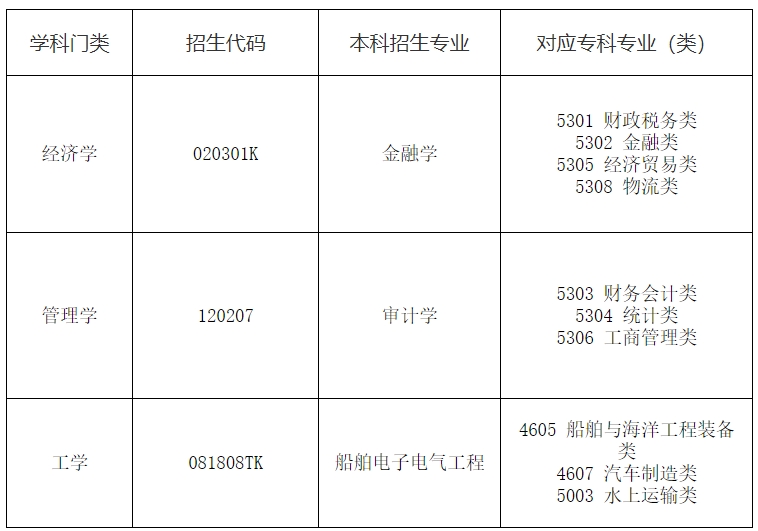 2024年山东交通学院专升本大赛保送生招生方案