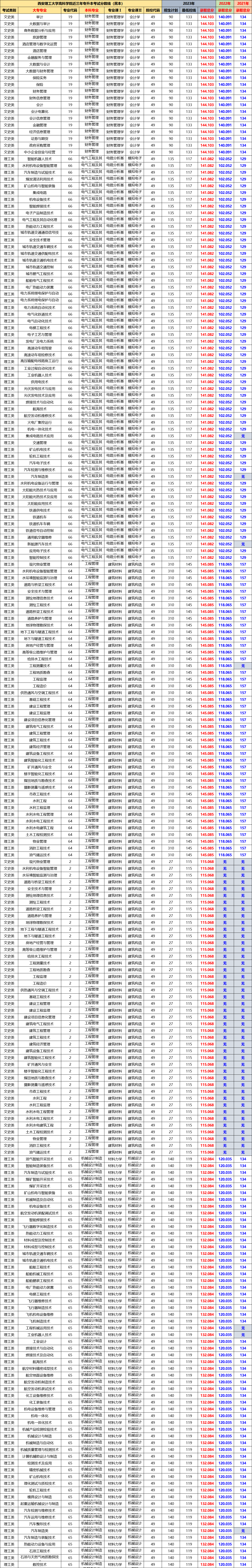 近3年西安理工大学高科学院专升本招生及录取分数线
