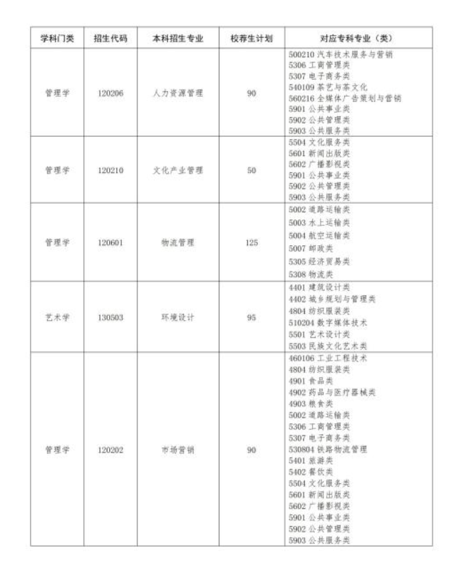 山东管理学院2024年专升本招生计划专业对应专科专业表