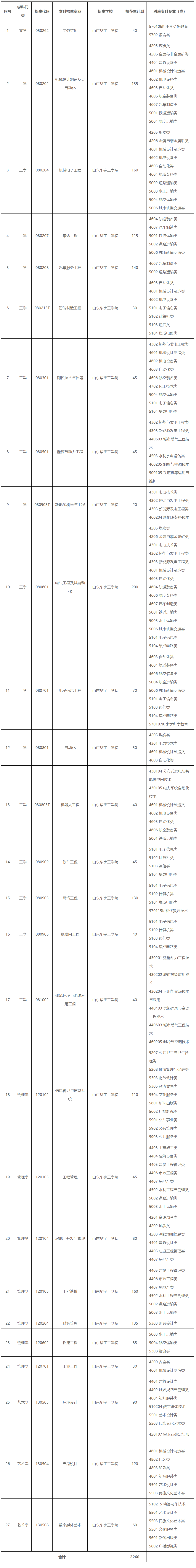 山东华宇工学院2024年专升本招生计划专业对应专科专业