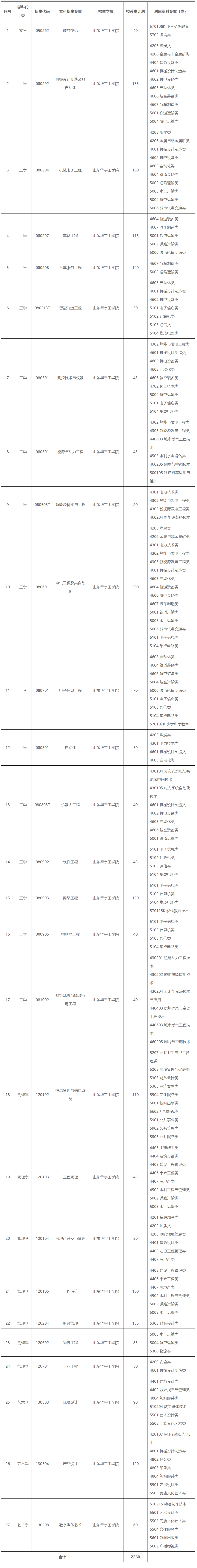 山东华宇工学院2024年专升本招生计划专业对应专科专业表