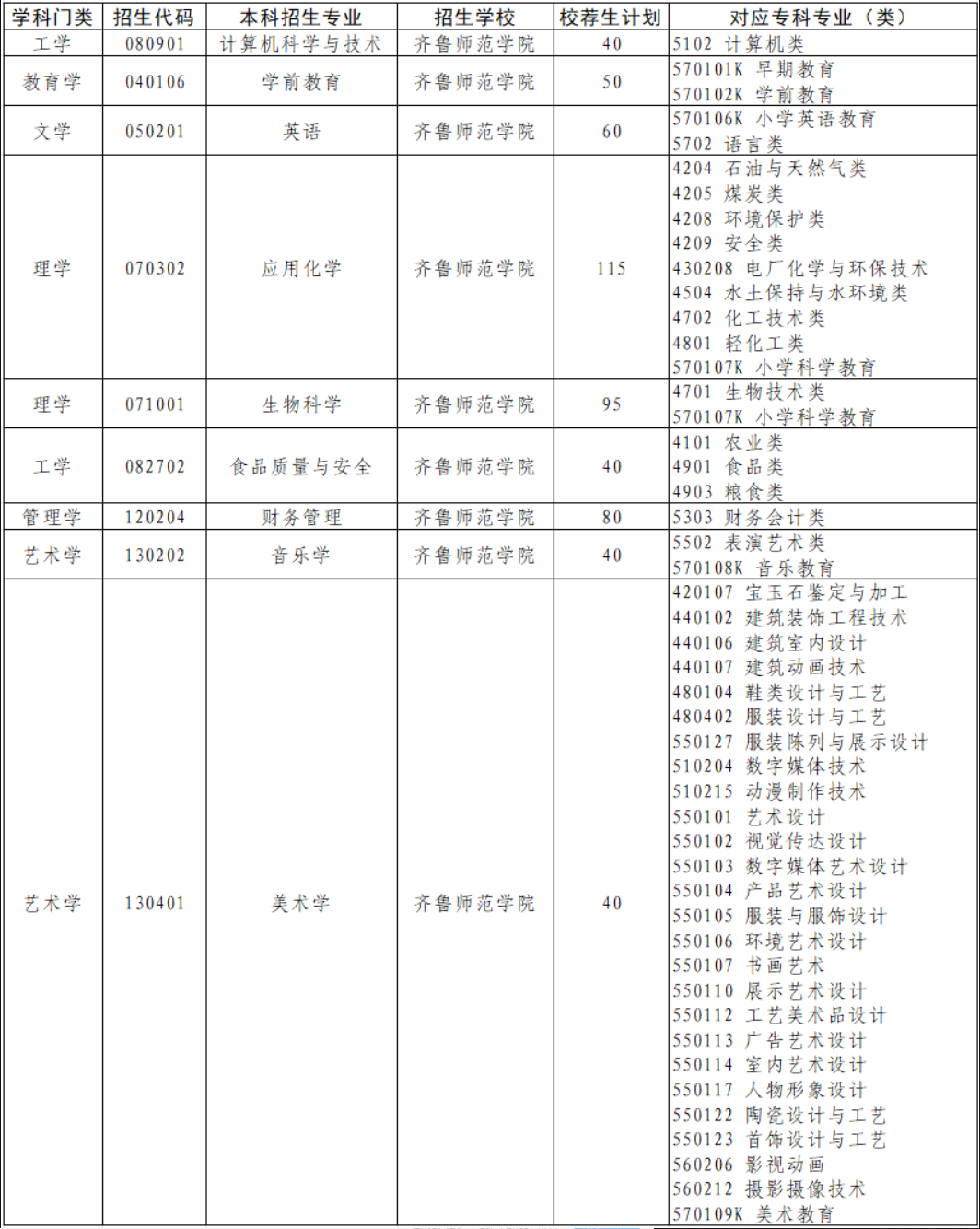 齐鲁师范学院2024年专升本招生计划专业对应专科专业表